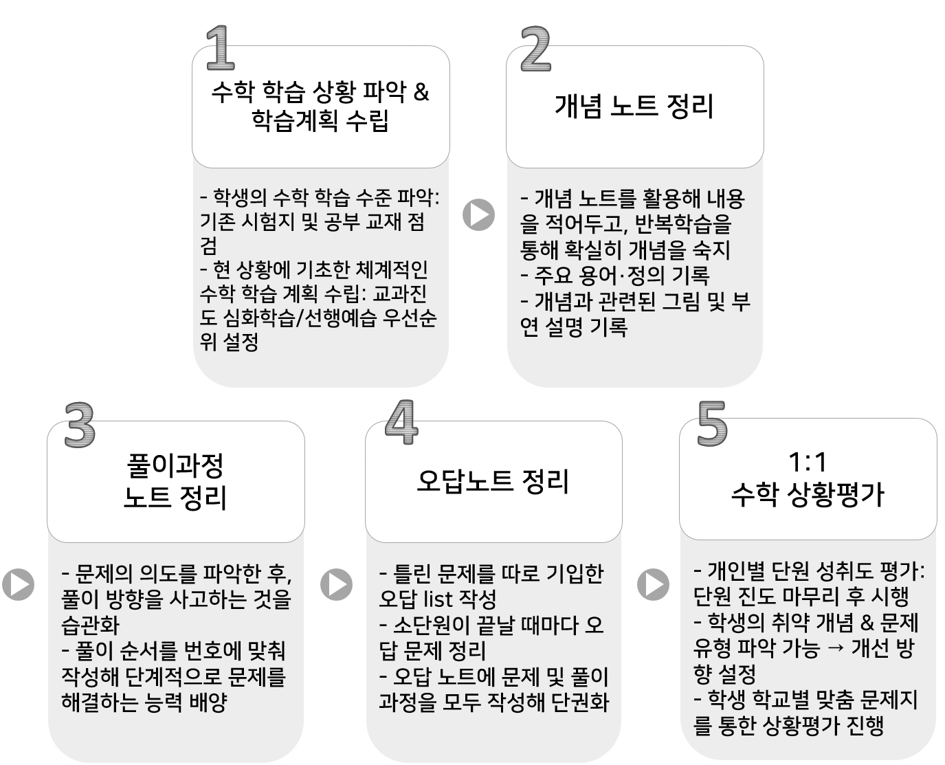 수학공부법5단계수정.png